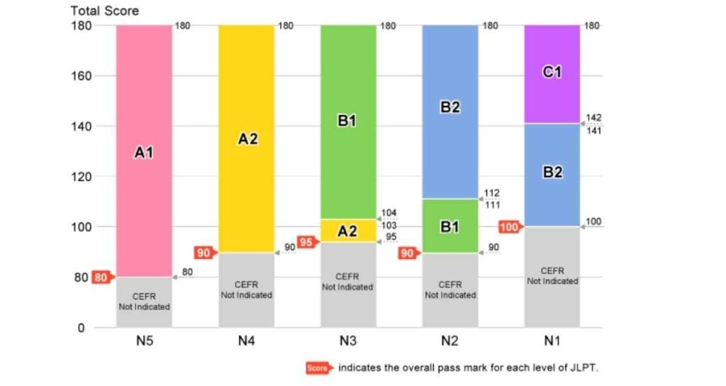 CEFR Levels and JLPT